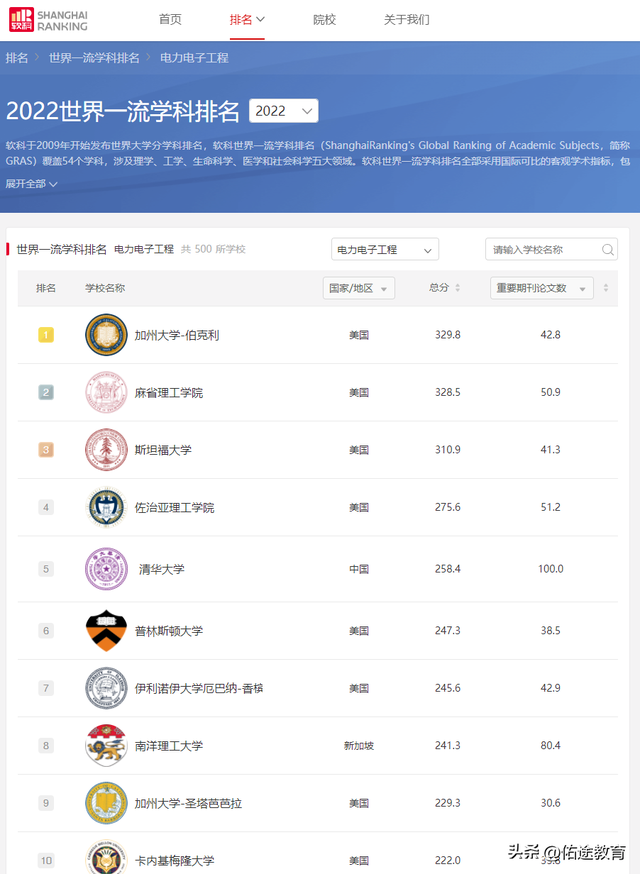 是捧杀中国还是真实力？一起看逗乐的美国US.News全球EE专业排名