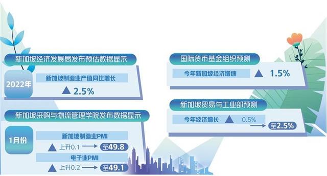 新加坡制造业年内或先抑后扬