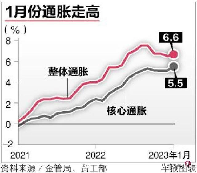 涨涨涨！新加坡1月核心通胀升至5.5%创15年新高