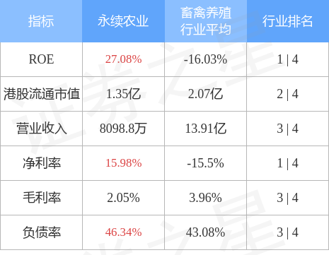 永续农业(08609.HK)发布前三季度业绩，股东应占溢利802.3万新加坡元，同比增长214.4%