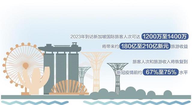 新加坡旅游业复苏强劲