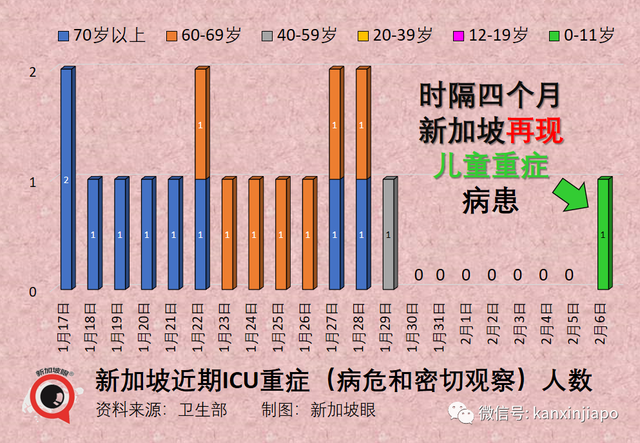 时隔四个月，新加坡再现儿童冠病ICU重症病例