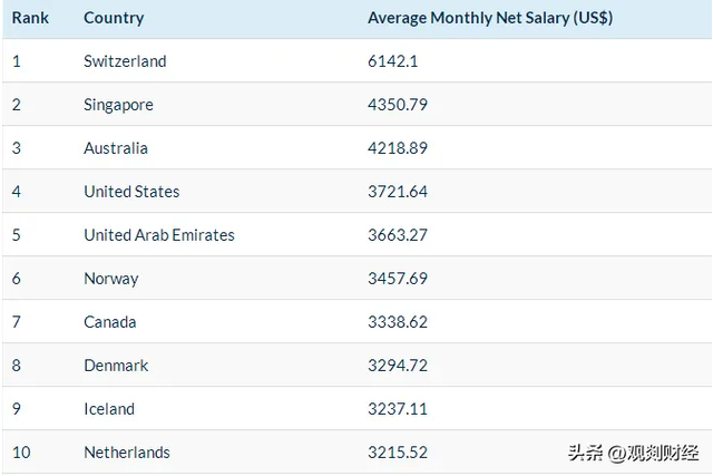 税后工资最高国家前10名，瑞士第一美国第四，领先北欧和海湾国家