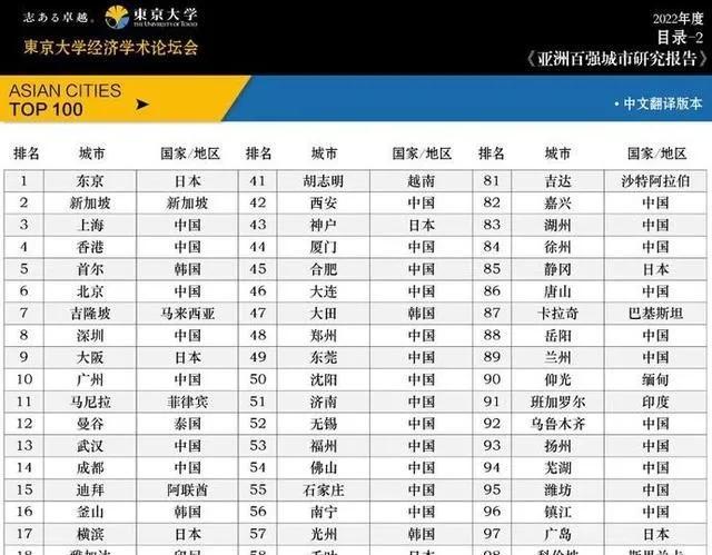 东京大学发布亚洲城市100强榜单：东京排名第一，新加坡第二