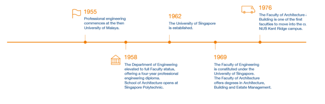 新中心新课程！新加坡国立大学开设更多城市规划课程！