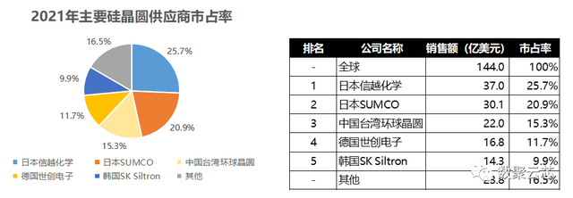 8000字详解全球硅片第二大供应商——日本胜高SUMCO