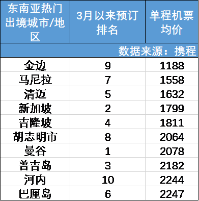 “泰国贵到去不起”？ 携程：泰国仍为出境游热门第一