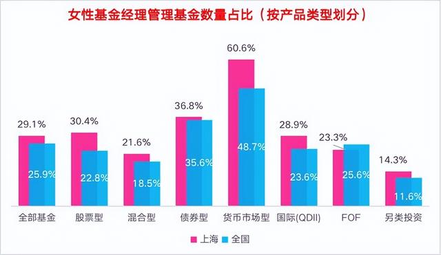 新加坡华侨投资基金管理有限公司：上海基金业女性职场数据出炉