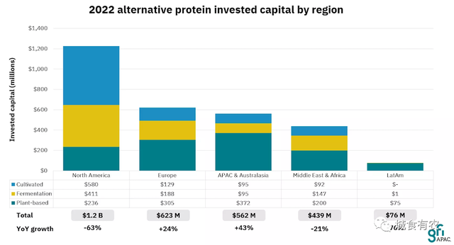 替代蛋白热度衰退？不！中国和新加坡成为融资热门市场