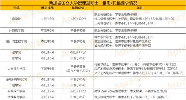 新加坡留学 | 新加坡研究生是否好申请？费用怎么样？