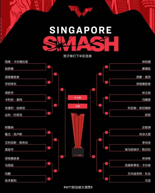向鹏首战张本智和，孙颖莎、王曼昱同半区 | WTT新加坡大满贯签表出炉