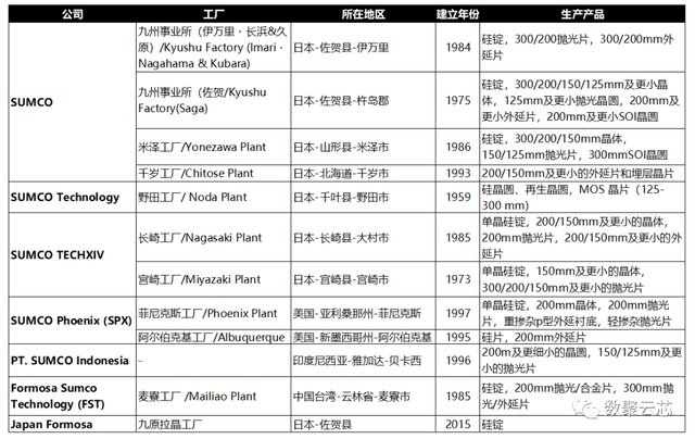 8000字详解全球硅片第二大供应商——日本胜高SUMCO