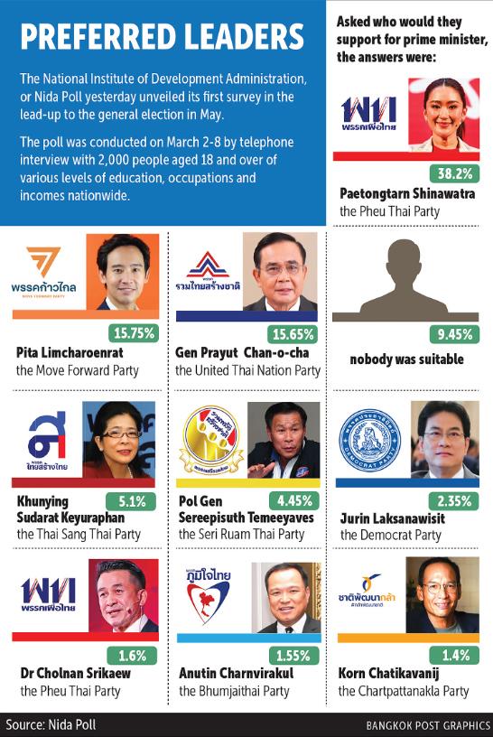 泰国解散议会预计5月大选，他信小女儿支持率遥遥领先