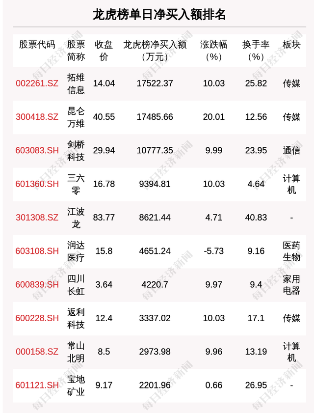 每经操盘必知（晚间版）丨北向资金卖出2.34亿；龙虎榜资金买入拓维信息1.75亿；欧洲银行股再跌，德意志银行跌超10%；美国两年期国债收益率跌至半年来最低水平