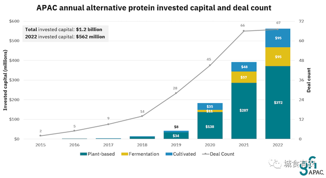 替代蛋白热度衰退？不！中国和新加坡成为融资热门市场