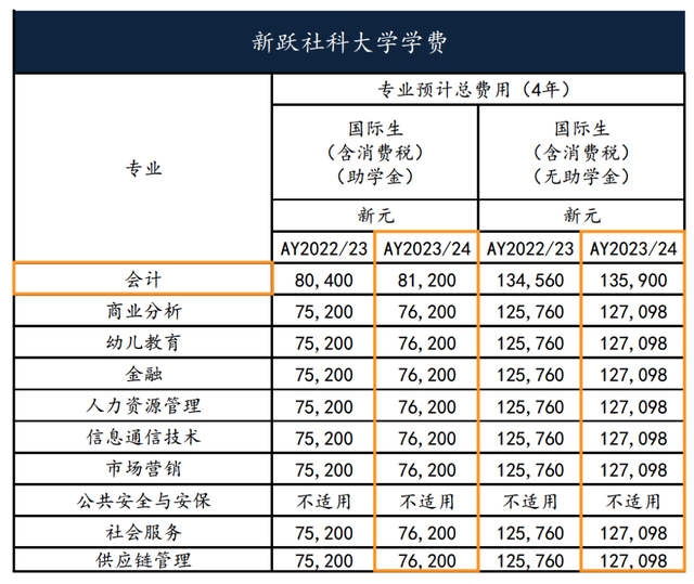 留学干货 | 新加坡六大公立大学学费上调