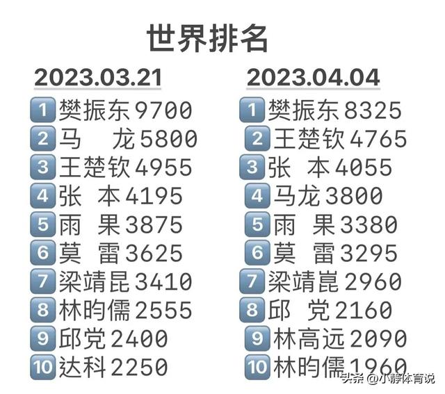 新加坡大满贯赛后，樊振东稳居世界第一，马龙第四、王楚钦第二