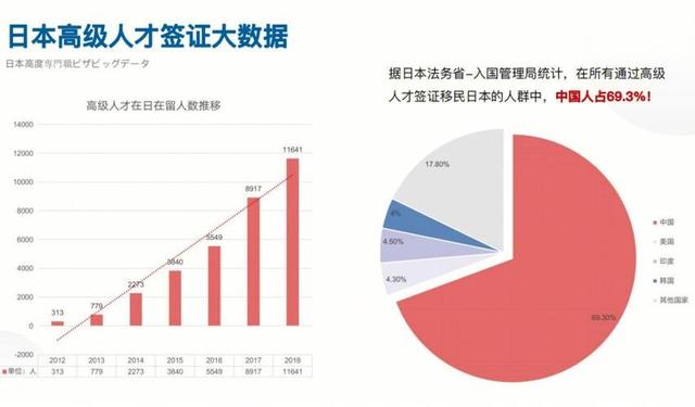 日本人才引进计划：高端人才66%来自中国，平均年薪超百万