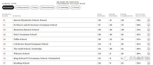 牛津剑桥招生大数据曝光！英国公立学校逆袭，新加坡中国学校上榜​