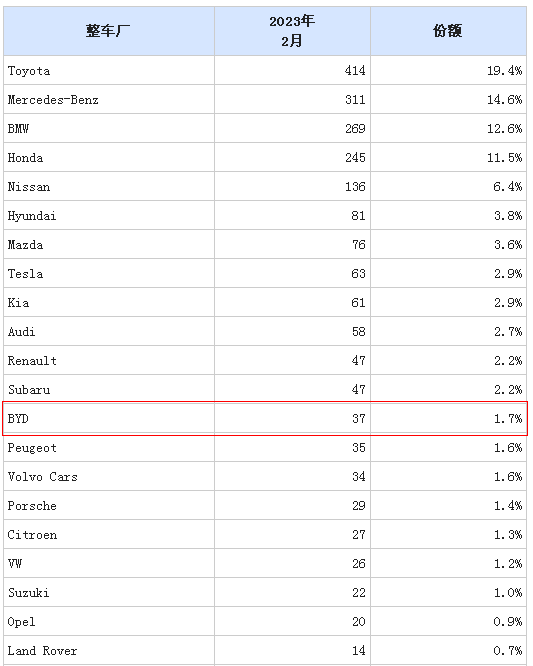 2023年2月比亚迪在新加坡销量排名十三,销售了37辆新车