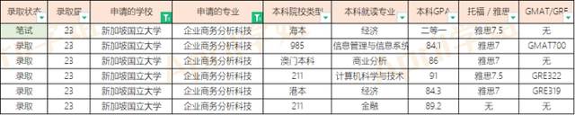 23届新加坡国立大学硕士offer汇总（20230325更新）