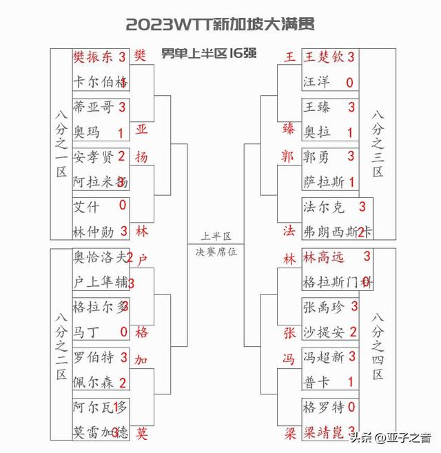 WTT新加坡大满贯32强出炉|国乒女单全部晋级，国乒男单两小将出局