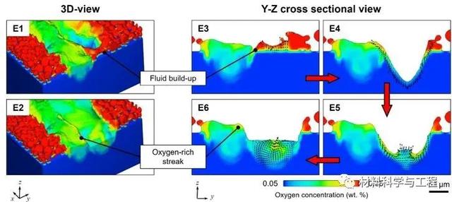 新加坡国立Acta Materialia：增材制造过程氧元素对熔池流动的影响