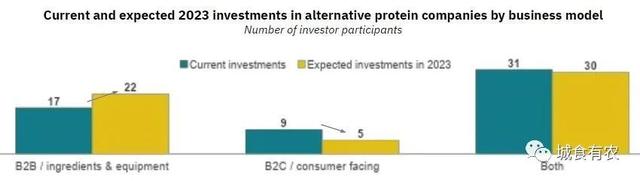 替代蛋白热度衰退？不！中国和新加坡成为融资热门市场