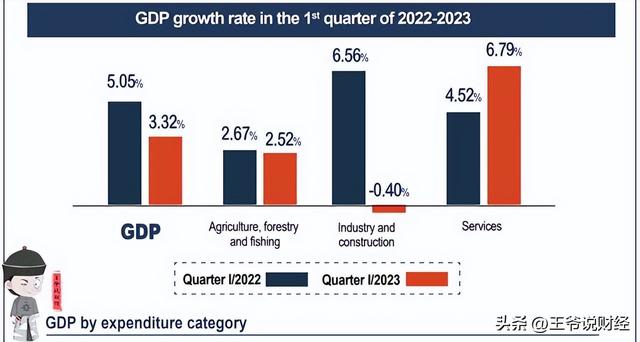 下调！新加坡大华银行最新预测：2023年，越南GDP增速或只有6%？