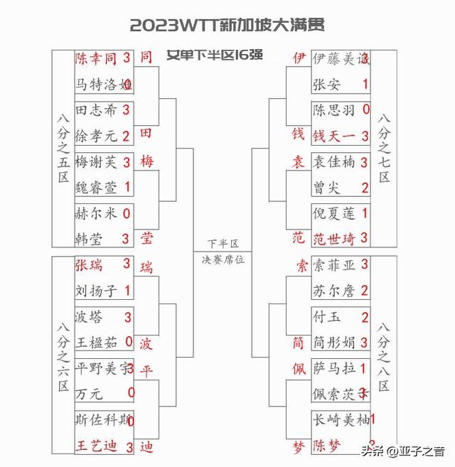 WTT新加坡大满贯32强出炉|国乒女单全部晋级，国乒男单两小将出局