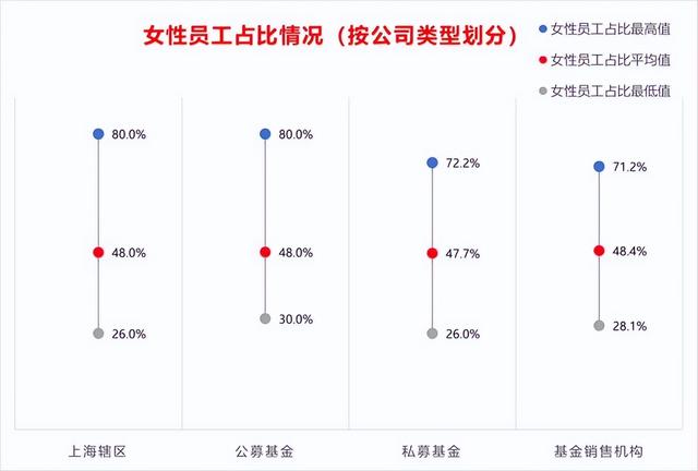 新加坡华侨投资基金管理有限公司：上海基金业女性职场数据出炉