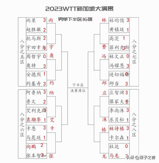 WTT新加坡大满贯32强出炉|国乒女单全部晋级，国乒男单两小将出局