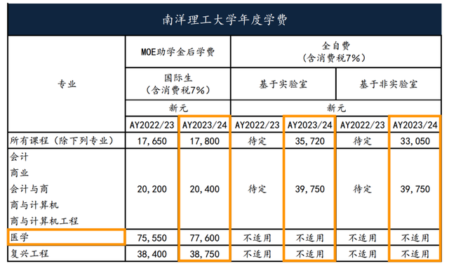 留学干货 | 新加坡六大公立大学学费上调