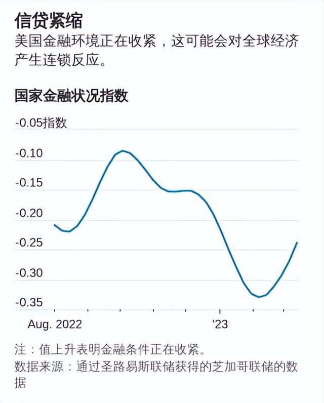 美国银行业危机给全球经济增长带来风险