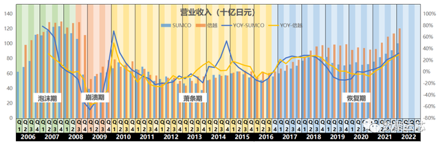 8000字详解全球硅片第二大供应商——日本胜高SUMCO