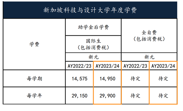 留学干货 | 新加坡六大公立大学学费上调