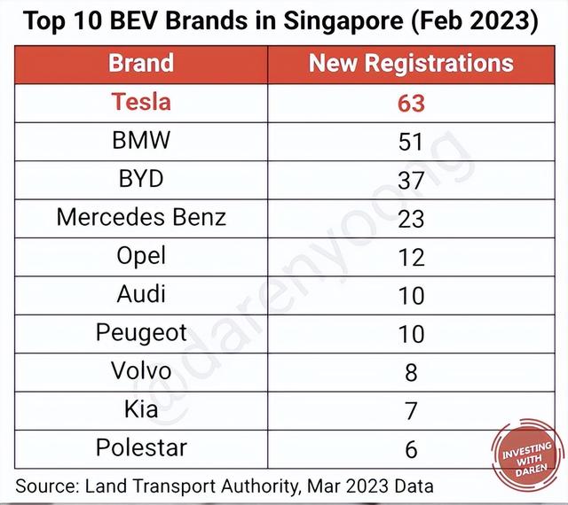 中国造Model Y获2月新加坡电动车销冠，整车前十榜唯一的电动车！
