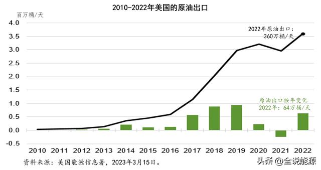 创下纪录的2022年美国石油出口