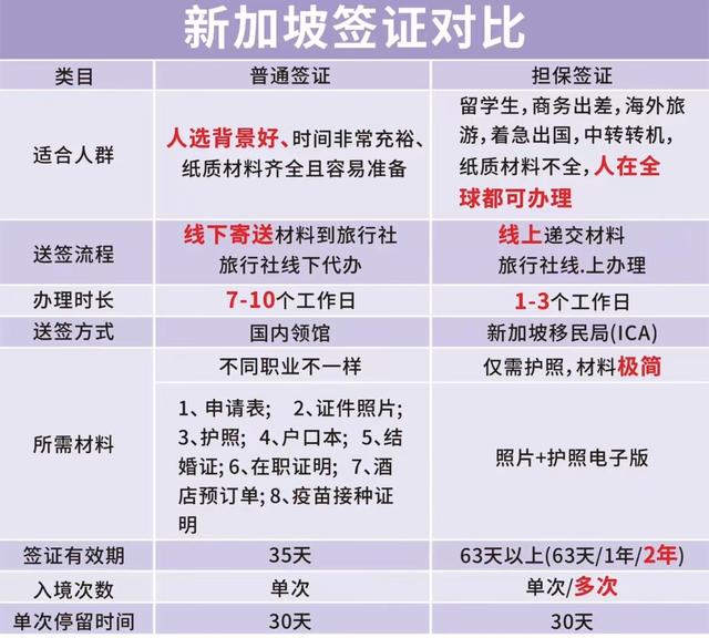 新加坡担保签🇸🇬深度全解析，1天就能办好的签证你知道吗？