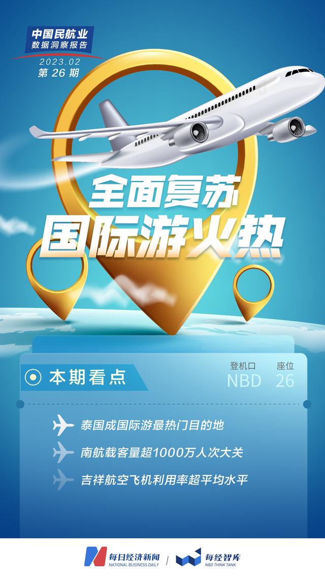 民航数据洞察丨一个月内800班次旅客从境内飞抵泰国  南航载客量时隔一年半再超1000万