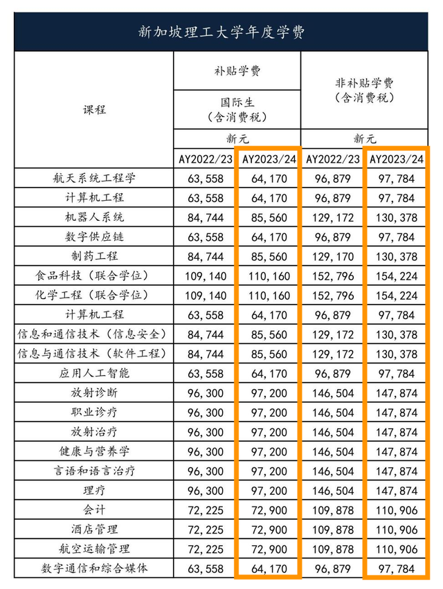 留学干货 | 新加坡六大公立大学学费上调