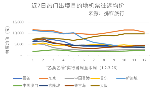 曼谷、新加坡、中国香港往返机票价格持续下降，成为春季出境游热选目的地