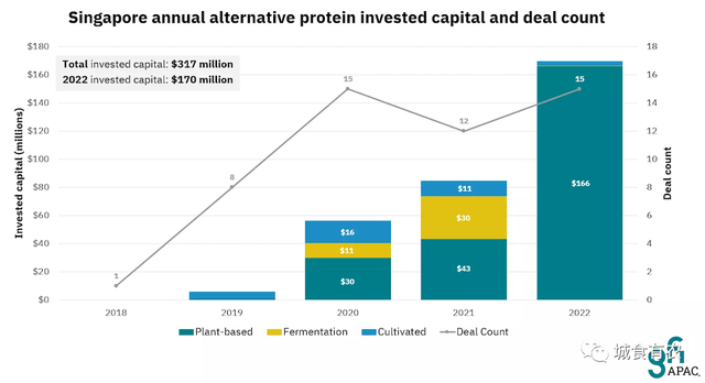 替代蛋白热度衰退？不！中国和新加坡成为融资热门市场