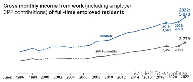 新加坡32%的新移民月薪高于5000新币！工资超新加坡公民