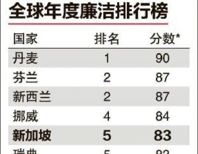 新加坡如何走出腐败高发期，是否值得我们调查研究一番