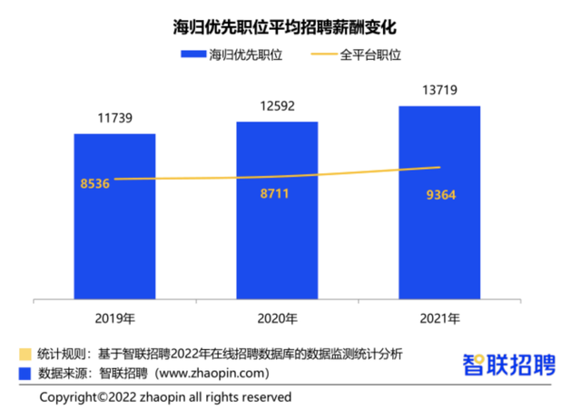 美国本硕花费250万,国企工作月薪4000，留学红利真的消失了吗?