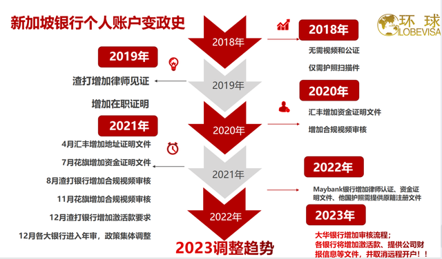 最新消息：新加坡银行远程开户政策恐即将取消！