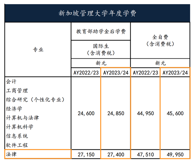 留学干货 | 新加坡六大公立大学学费上调