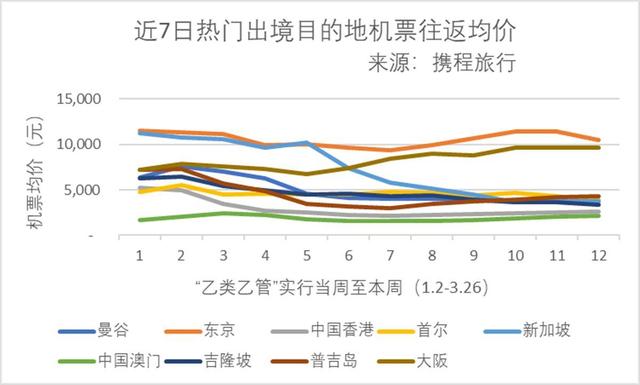 贵到去不起？ 大数据显示：泰国曼谷仍居出境游热门之首
