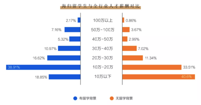 美国本硕花费250万,国企工作月薪4000，留学红利真的消失了吗?